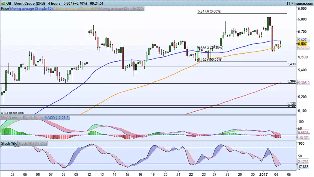 Brent crude price chart